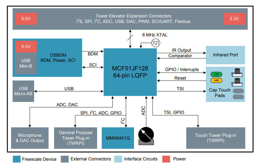 Block Diagram - NXP Semiconductors TWR-MCF51JF / TWR-MCF51QM Tower Modules and Kits